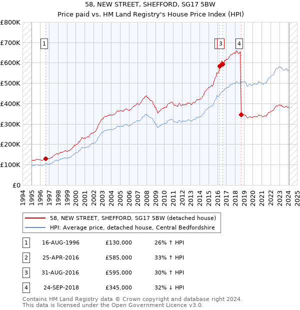 58, NEW STREET, SHEFFORD, SG17 5BW: Price paid vs HM Land Registry's House Price Index