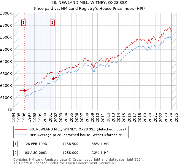 58, NEWLAND MILL, WITNEY, OX28 3SZ: Price paid vs HM Land Registry's House Price Index