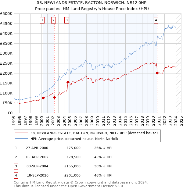 58, NEWLANDS ESTATE, BACTON, NORWICH, NR12 0HP: Price paid vs HM Land Registry's House Price Index