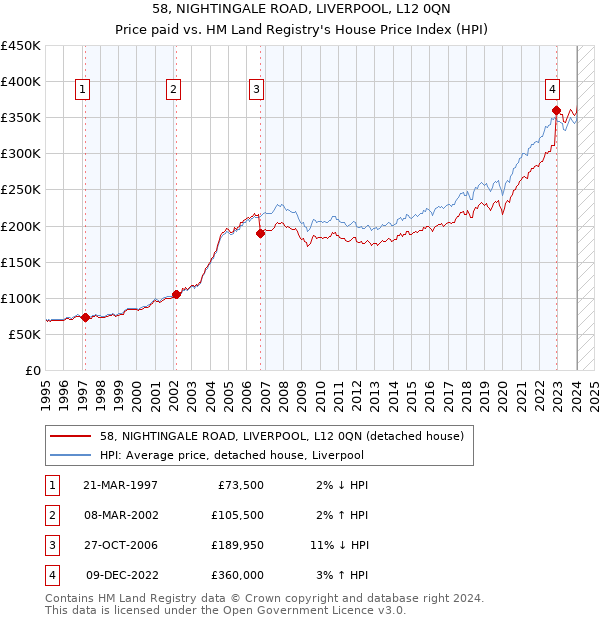 58, NIGHTINGALE ROAD, LIVERPOOL, L12 0QN: Price paid vs HM Land Registry's House Price Index