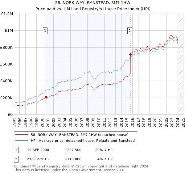 58, NORK WAY, BANSTEAD, SM7 1HW: Price paid vs HM Land Registry's House Price Index