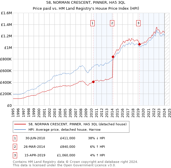 58, NORMAN CRESCENT, PINNER, HA5 3QL: Price paid vs HM Land Registry's House Price Index