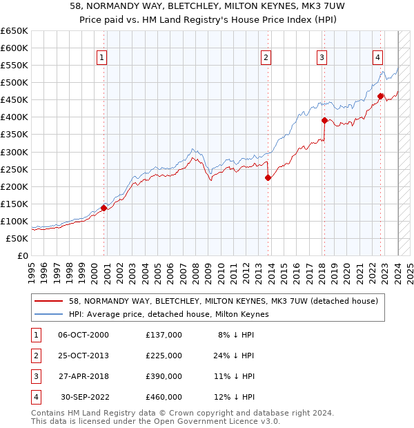58, NORMANDY WAY, BLETCHLEY, MILTON KEYNES, MK3 7UW: Price paid vs HM Land Registry's House Price Index