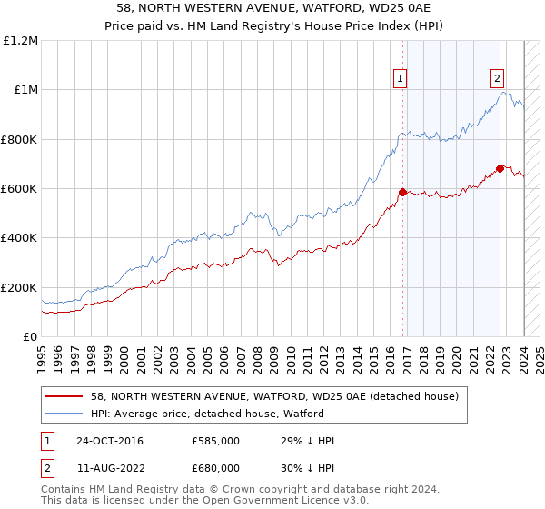 58, NORTH WESTERN AVENUE, WATFORD, WD25 0AE: Price paid vs HM Land Registry's House Price Index