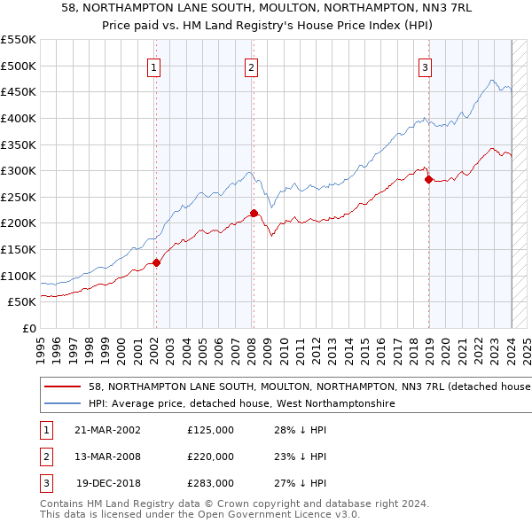 58, NORTHAMPTON LANE SOUTH, MOULTON, NORTHAMPTON, NN3 7RL: Price paid vs HM Land Registry's House Price Index