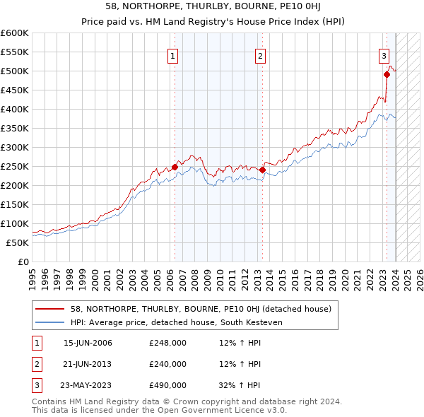58, NORTHORPE, THURLBY, BOURNE, PE10 0HJ: Price paid vs HM Land Registry's House Price Index