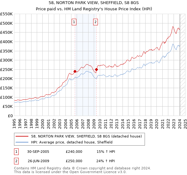 58, NORTON PARK VIEW, SHEFFIELD, S8 8GS: Price paid vs HM Land Registry's House Price Index