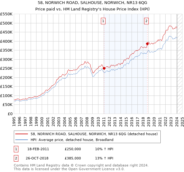58, NORWICH ROAD, SALHOUSE, NORWICH, NR13 6QG: Price paid vs HM Land Registry's House Price Index