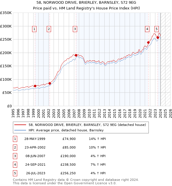 58, NORWOOD DRIVE, BRIERLEY, BARNSLEY, S72 9EG: Price paid vs HM Land Registry's House Price Index