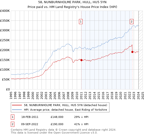 58, NUNBURNHOLME PARK, HULL, HU5 5YN: Price paid vs HM Land Registry's House Price Index