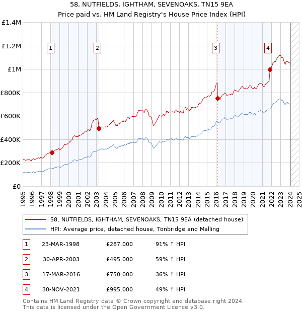 58, NUTFIELDS, IGHTHAM, SEVENOAKS, TN15 9EA: Price paid vs HM Land Registry's House Price Index