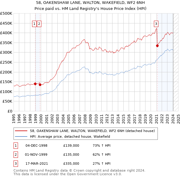 58, OAKENSHAW LANE, WALTON, WAKEFIELD, WF2 6NH: Price paid vs HM Land Registry's House Price Index