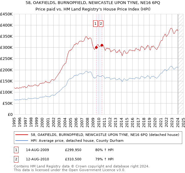 58, OAKFIELDS, BURNOPFIELD, NEWCASTLE UPON TYNE, NE16 6PQ: Price paid vs HM Land Registry's House Price Index