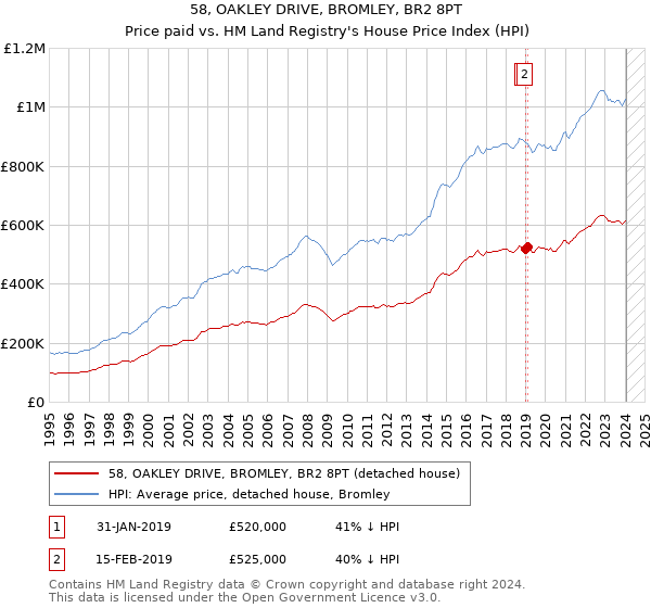58, OAKLEY DRIVE, BROMLEY, BR2 8PT: Price paid vs HM Land Registry's House Price Index