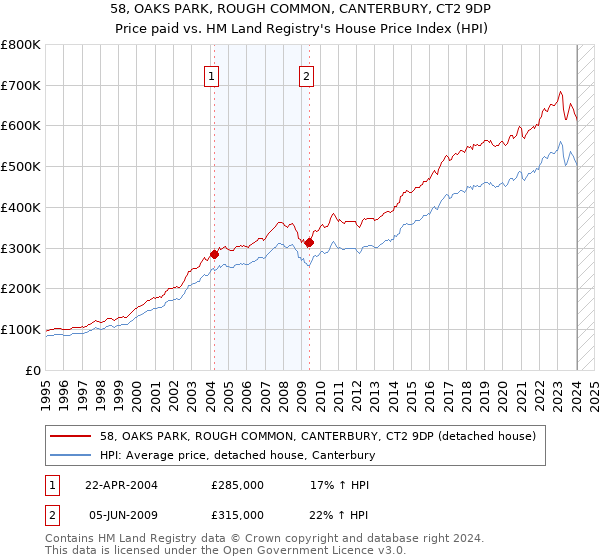 58, OAKS PARK, ROUGH COMMON, CANTERBURY, CT2 9DP: Price paid vs HM Land Registry's House Price Index