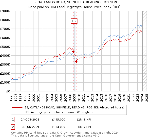 58, OATLANDS ROAD, SHINFIELD, READING, RG2 9DN: Price paid vs HM Land Registry's House Price Index