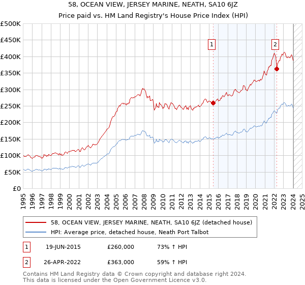 58, OCEAN VIEW, JERSEY MARINE, NEATH, SA10 6JZ: Price paid vs HM Land Registry's House Price Index