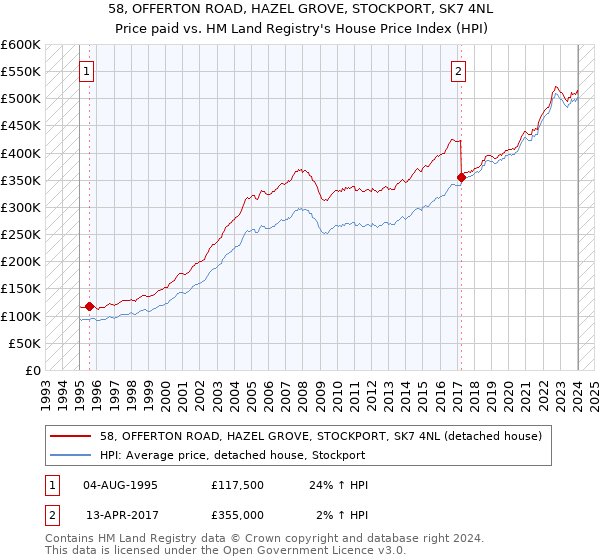58, OFFERTON ROAD, HAZEL GROVE, STOCKPORT, SK7 4NL: Price paid vs HM Land Registry's House Price Index