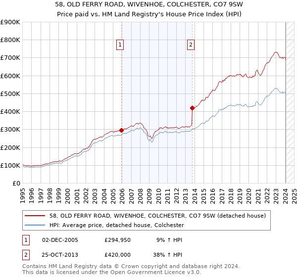 58, OLD FERRY ROAD, WIVENHOE, COLCHESTER, CO7 9SW: Price paid vs HM Land Registry's House Price Index