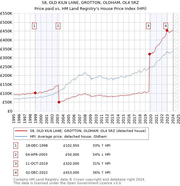 58, OLD KILN LANE, GROTTON, OLDHAM, OL4 5RZ: Price paid vs HM Land Registry's House Price Index