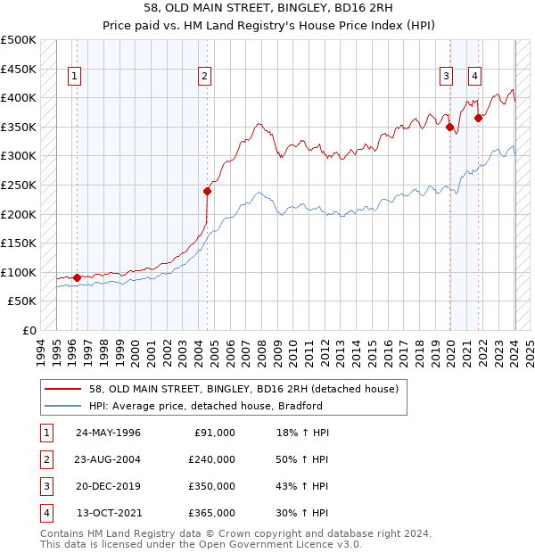58, OLD MAIN STREET, BINGLEY, BD16 2RH: Price paid vs HM Land Registry's House Price Index