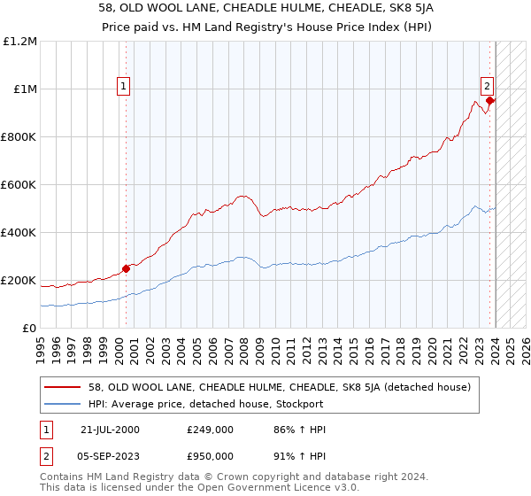 58, OLD WOOL LANE, CHEADLE HULME, CHEADLE, SK8 5JA: Price paid vs HM Land Registry's House Price Index