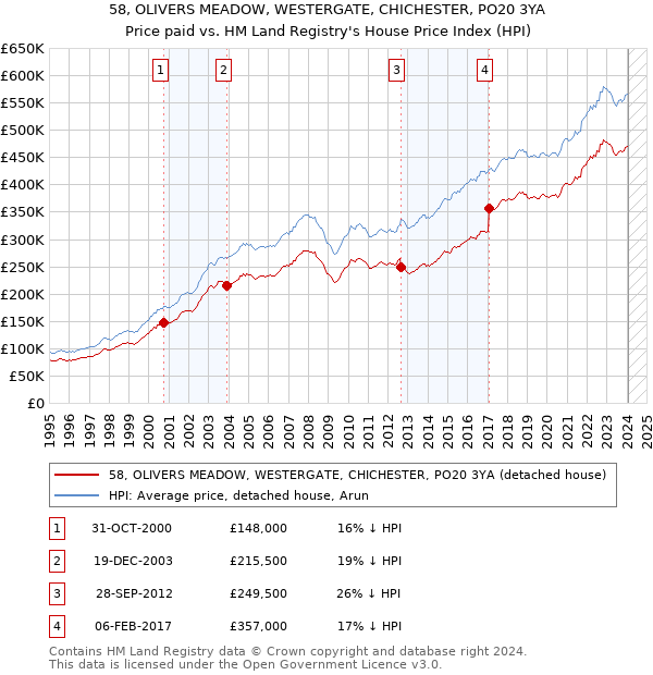 58, OLIVERS MEADOW, WESTERGATE, CHICHESTER, PO20 3YA: Price paid vs HM Land Registry's House Price Index