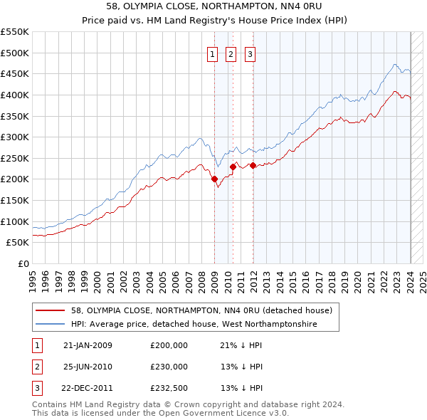 58, OLYMPIA CLOSE, NORTHAMPTON, NN4 0RU: Price paid vs HM Land Registry's House Price Index