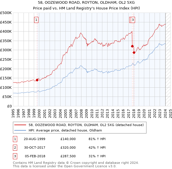 58, OOZEWOOD ROAD, ROYTON, OLDHAM, OL2 5XG: Price paid vs HM Land Registry's House Price Index