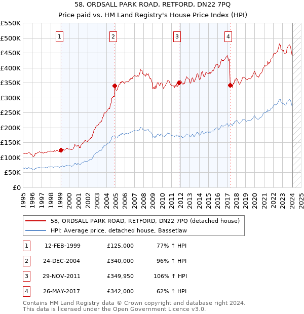 58, ORDSALL PARK ROAD, RETFORD, DN22 7PQ: Price paid vs HM Land Registry's House Price Index