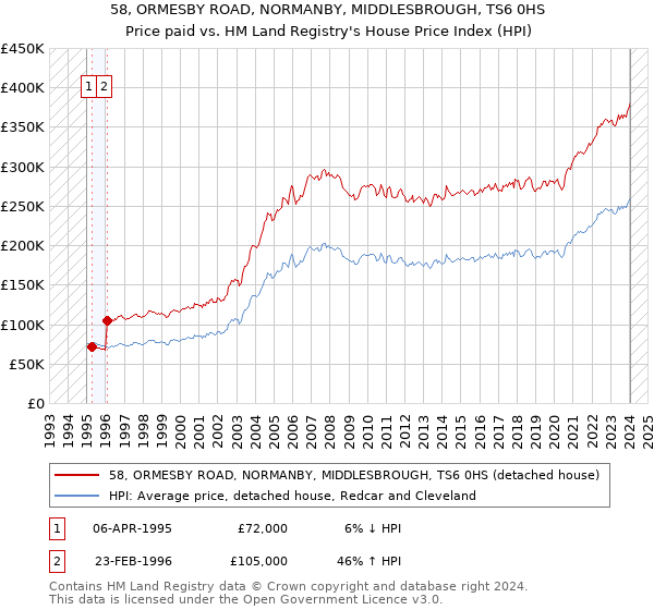 58, ORMESBY ROAD, NORMANBY, MIDDLESBROUGH, TS6 0HS: Price paid vs HM Land Registry's House Price Index