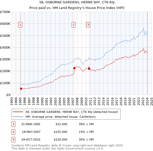 58, OSBORNE GARDENS, HERNE BAY, CT6 6SJ: Price paid vs HM Land Registry's House Price Index