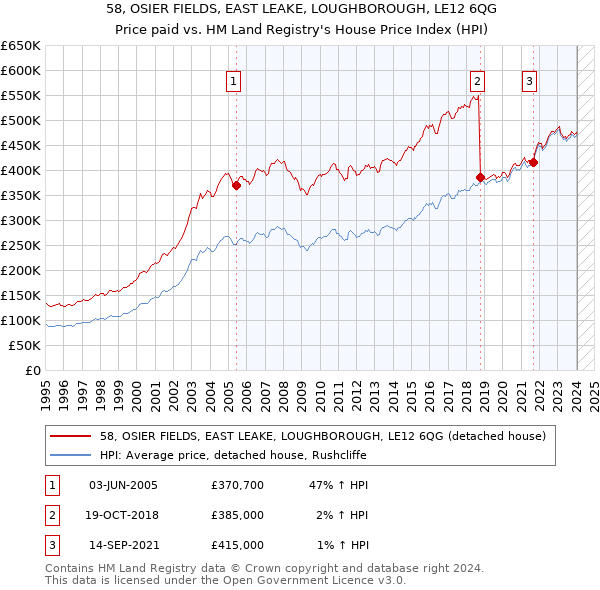 58, OSIER FIELDS, EAST LEAKE, LOUGHBOROUGH, LE12 6QG: Price paid vs HM Land Registry's House Price Index