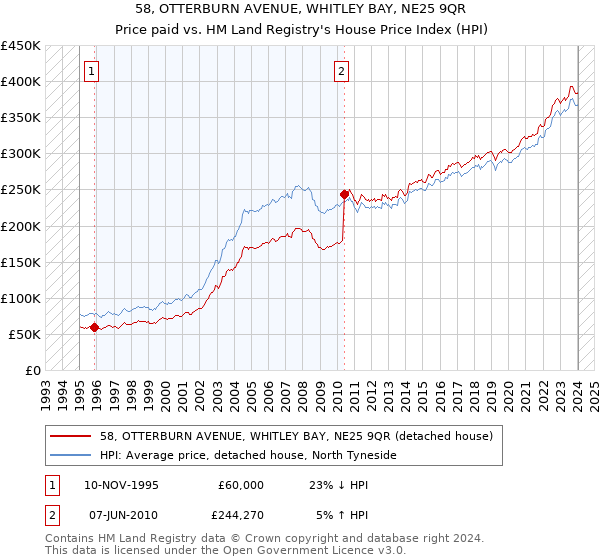 58, OTTERBURN AVENUE, WHITLEY BAY, NE25 9QR: Price paid vs HM Land Registry's House Price Index