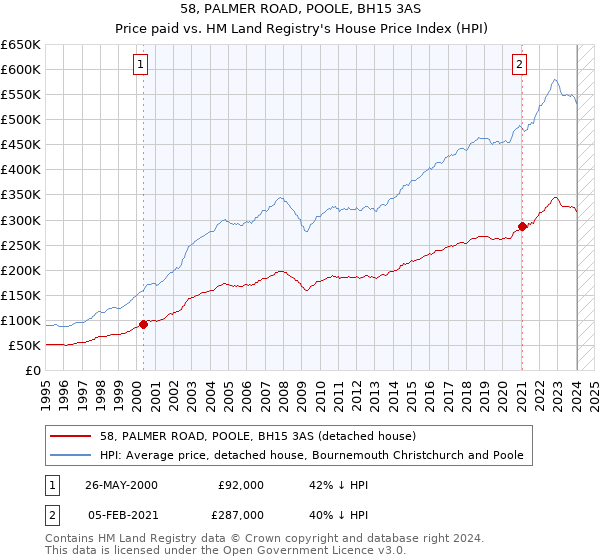 58, PALMER ROAD, POOLE, BH15 3AS: Price paid vs HM Land Registry's House Price Index