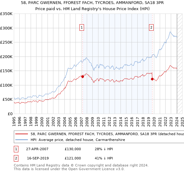 58, PARC GWERNEN, FFOREST FACH, TYCROES, AMMANFORD, SA18 3PR: Price paid vs HM Land Registry's House Price Index