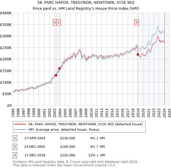 58, PARC HAFOD, TREGYNON, NEWTOWN, SY16 3EQ: Price paid vs HM Land Registry's House Price Index