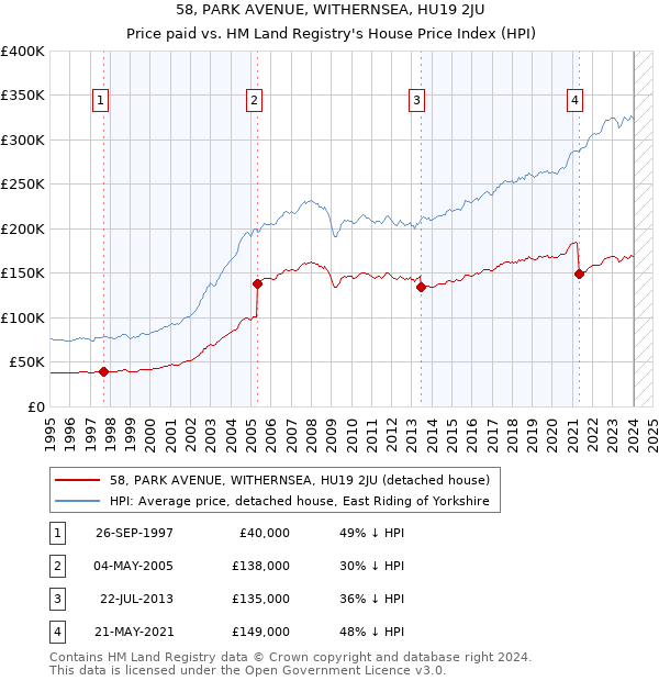 58, PARK AVENUE, WITHERNSEA, HU19 2JU: Price paid vs HM Land Registry's House Price Index