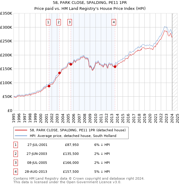 58, PARK CLOSE, SPALDING, PE11 1PR: Price paid vs HM Land Registry's House Price Index