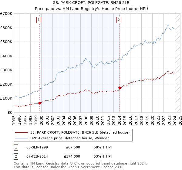 58, PARK CROFT, POLEGATE, BN26 5LB: Price paid vs HM Land Registry's House Price Index