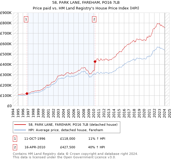 58, PARK LANE, FAREHAM, PO16 7LB: Price paid vs HM Land Registry's House Price Index