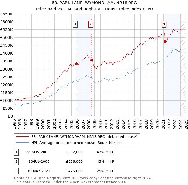 58, PARK LANE, WYMONDHAM, NR18 9BG: Price paid vs HM Land Registry's House Price Index