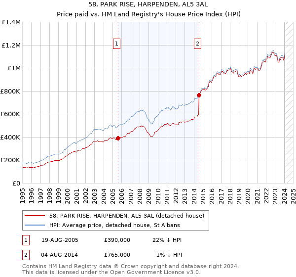 58, PARK RISE, HARPENDEN, AL5 3AL: Price paid vs HM Land Registry's House Price Index