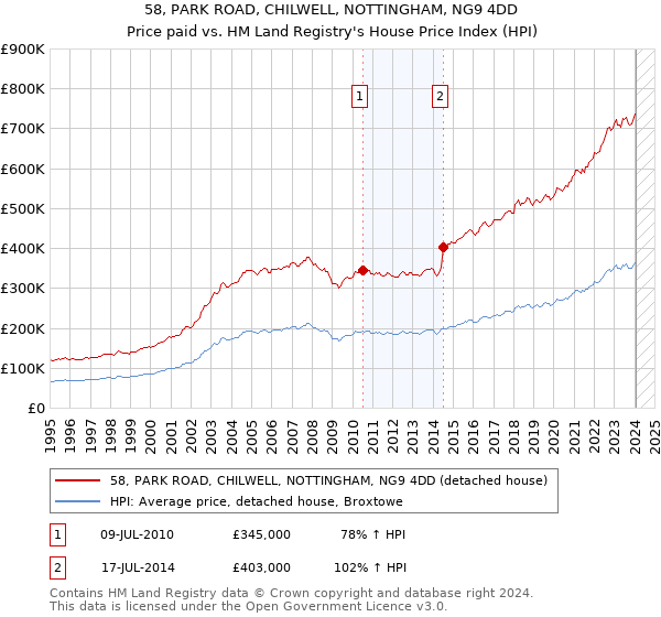 58, PARK ROAD, CHILWELL, NOTTINGHAM, NG9 4DD: Price paid vs HM Land Registry's House Price Index