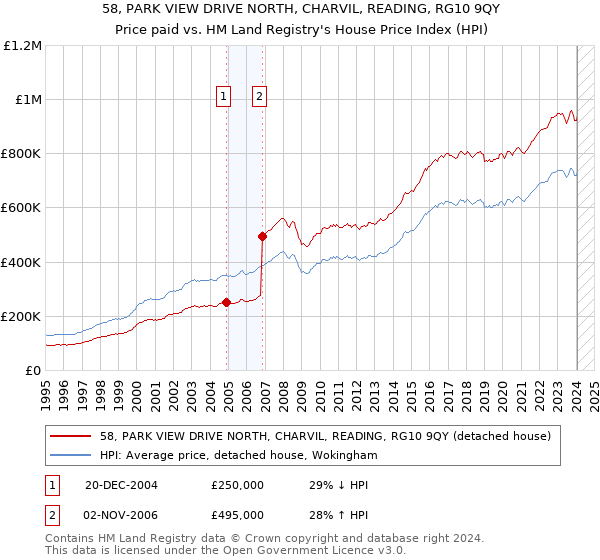 58, PARK VIEW DRIVE NORTH, CHARVIL, READING, RG10 9QY: Price paid vs HM Land Registry's House Price Index