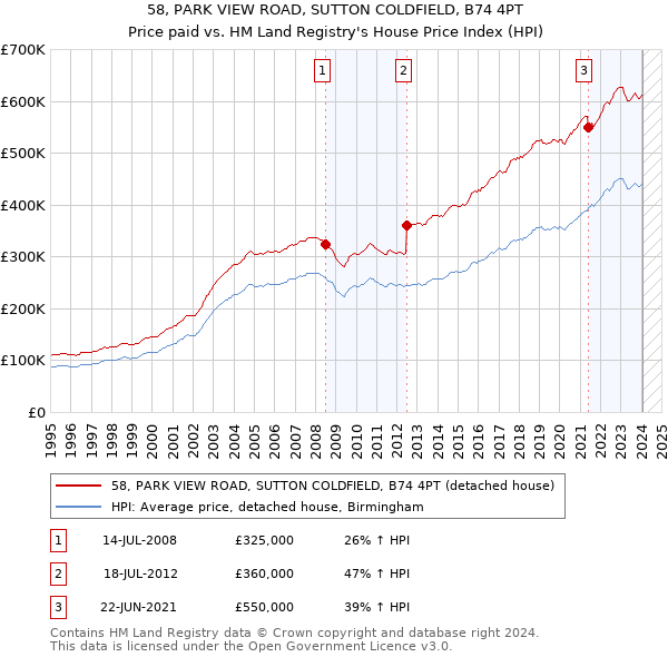 58, PARK VIEW ROAD, SUTTON COLDFIELD, B74 4PT: Price paid vs HM Land Registry's House Price Index