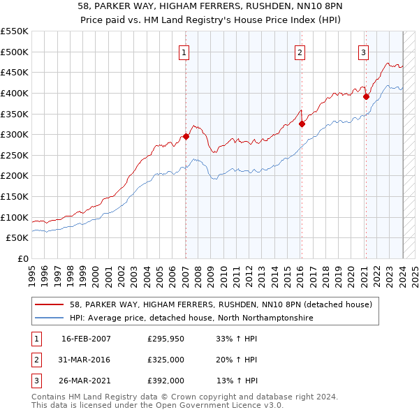 58, PARKER WAY, HIGHAM FERRERS, RUSHDEN, NN10 8PN: Price paid vs HM Land Registry's House Price Index