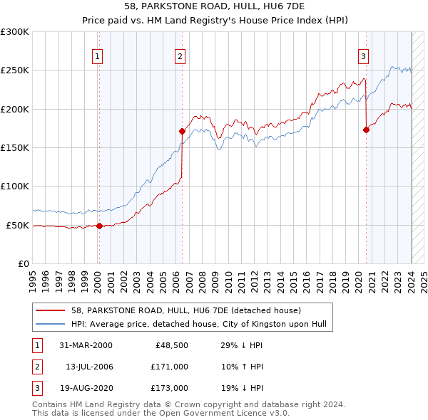 58, PARKSTONE ROAD, HULL, HU6 7DE: Price paid vs HM Land Registry's House Price Index
