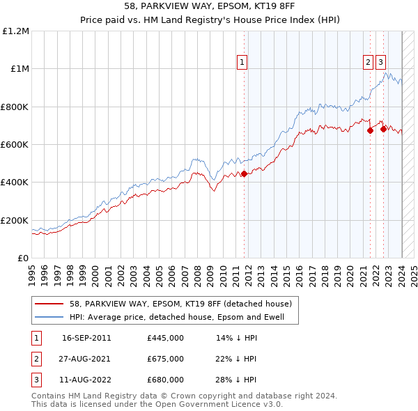 58, PARKVIEW WAY, EPSOM, KT19 8FF: Price paid vs HM Land Registry's House Price Index