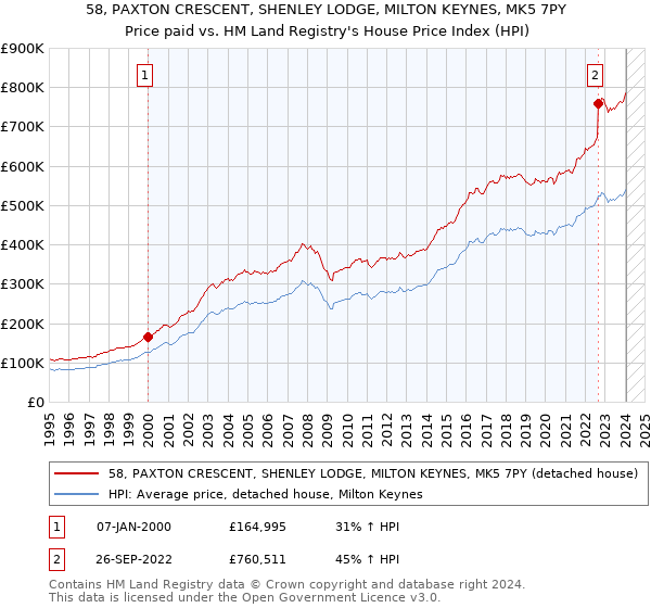 58, PAXTON CRESCENT, SHENLEY LODGE, MILTON KEYNES, MK5 7PY: Price paid vs HM Land Registry's House Price Index